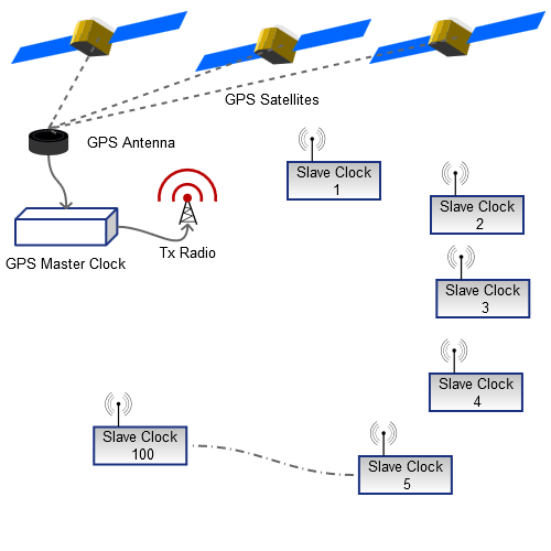 gps-WirelessSingleClock